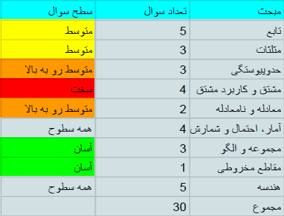 بودجه بندی ریاضی کنکور تجربی 1402